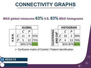 MAX global measures 63%V.S. 83%MAX histograms 
RESULTS 
gipsa-lab 
CONNECTIVITY GRAPHS 
14 
GLOBAL 
A.N.N. 
C P 
C 11 9 55% 
P 5 12 71% 
69% 57% 63% 
HISTOGRAM 
CLUSTERING 
AND CHI² 
C P 
C 18 2 90% 
P 4 13 76% 
82% 87% 83% 
 Confusion matrix of Control / Patient identification 
 