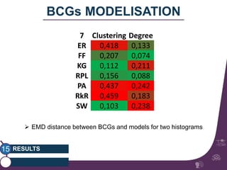 RESULTS 
gipsa-lab 
BCGs MODELISATION 
15 
7 Clustering Degree 
ER 0,418 0,133 
FF 0,207 0,074 
KG 0,112 0,211 
RPL 0,156 0,088 
PA 0,437 0,242 
RkR 0,459 0,183 
SW 0,103 0,238 
 EMD distance between BCGs and models for two histograms 
 