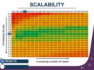RESULTS 
gipsa-lab 
SCALABILITY 
16 
100 200 300 400 500 600 700 800 900 10001100120013001400150016001700180019002000 
0,01 11% 10% 10% 14% 14% 12% 7% 6% 14% 11% 23% 29% 29% 30% 29% 34% 34% 36% 36% 45% 
0,02 12% 18% 18% 16% 20% 22% 30% 39% 41% 42% 43% 42% 42% 44% 42% 43% 43% 42% 42% 43% 
0,03 10% 19% 20% 27% 28% 41% 41% 45% 43% 43% 43% 42% 41% 40% 44% 43% 44% 43% 43% 43% 
0,04 17% 26% 32% 40% 43% 41% 44% 40% 43% 43% 43% 43% 43% 43% 45% 43% 43% 43% 43% 42% 
0,05 16% 25% 41% 42% 41% 43% 42% 43% 38% 40% 43% 42% 42% 43% 42% 43% 42% 43% 43% 43% 
0,06 33% 41% 43% 44% 43% 42% 42% 46% 41% 43% 43% 43% 42% 43% 43% 43% 49% 43% 44% 43% 
0,07 36% 57% 54% 65% 62% 70% 67% 72% 71% 72% 69% 71% 68% 72% 85% 85% 83% 86% 84% 86% 
0,08 44% 69% 72% 72% 72% 75% 69% 86% 84% 86% 86% 86% 86% 86% 86% 86% 84% 86% 86% 86% 
0,09 41% 81% 85% 93% 96% 93% 90% 97% 94% 90% 86% 86% 84% 85% 71% 71% 70% 72% 71% 71% 
0,1 49% 88% 86% 100% 96% 100% 99% 84% 81% 85% 86% 86% 86% 86% 86% 86% 86% 86% 86% 86% 
0,11 52% 99% 93% 90% 89% 91% 92% 78% 74% 72% 71% 71% 69% 71% 71% 71% 71% 71% 71% 71% 
0,12 62% 83% 85% 72% 71% 68% 72% 68% 74% 73% 72% 71% 71% 71% 72% 71% 71% 72% 71% 71% 
0,13 62% 64% 70% 64% 68% 68% 71% 68% 67% 67% 70% 66% 69% 57% 65% 61% 56% 43% 48% 43% 
0,14 59% 57% 48% 43% 43% 44% 44% 44% 43% 43% 43% 43% 43% 43% 43% 43% 43% 43% 43% 43% 
0,15 54% 49% 45% 49% 42% 42% 45% 42% 42% 43% 43% 43% 43% 43% 43% 43% 43% 43% 43% 43% 
0,16 45% 44% 43% 43% 44% 45% 42% 44% 43% 43% 43% 43% 43% 43% 43% 43% 43% 42% 43% 43% 
0,17 42% 41% 41% 40% 42% 42% 42% 42% 43% 44% 43% 43% 42% 41% 41% 42% 42% 41% 39% 39% 
0,18 45% 43% 44% 43% 43% 45% 42% 42% 43% 42% 43% 41% 41% 37% 40% 37% 34% 32% 31% 31% 
0,19 44% 45% 43% 39% 43% 42% 41% 42% 42% 40% 36% 33% 30% 32% 29% 29% 29% 29% 29% 29% 
0,2 43% 43% 41% 45% 41% 41% 40% 35% 30% 35% 31% 29% 29% 29% 29% 29% 29% 29% 29% 29% 
Increasing number of nodes 
Increasing density 
 