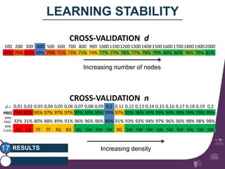 RESULTS 
gipsa-lab 
LEARNING STABILITY 
17 
CROSS-VALIDATION d 
100 200 300 400 500 600 700 800 900 10001100120013001400150016001700180019002000 
67% 70% 67% 69% 70% 71% 73% 75% 74% 77% 77% 78% 77% 78% 79% 80% 80% 78% 79% 81% 
Increasing number of nodes 
CROSS-VALIDATION n 
d = 0,01 0,02 0,03 0,04 0,05 0,06 0,07 0,08 0,09 0,1 0,11 0,12 0,13 0,14 0,15 0,16 0,17 0,18 0,19 0,2 
PREC 76% 82% 95% 97% 97% 97% 99% 99% 99% 99% 97% 99% 98% 99% 99% 99% 99% 99% 99% 99% 
MIN 
PREC. 32% 31% 80% 88% 89% 91% 96% 96% 96% 96% 91% 93% 92% 94% 97% 96% 96% 98% 98% 98% 
MIN 
CLASS. ER ER FF FF KG KG KG SW SW SW KG SW SW SW SW SW SW SW SW SW 
Increasing density 
 