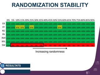 RANDOMIZATION STABILITY 
0% 5% 10%15%20%25%30%35%40%45%50%55%60%65%70%75%80%85%90% 
ER 100% 100% 100% 100% 100% 100% 100% 100% 100% 100% 100% 100% 100% 100% 100% 100% 100% 100% 100% 
FF 100% 100% 97% 97% 100% 97% 100% 100% 100% 100% 100% 97% 100% 100% 100% 100% 100% 100% 100% 
KG 100% 100% 100% 100% 100% 100% 100% 100% 100% 100% 100% 100% 100% 100% 100% 100% 100% 100% 100% 
PA 100% 100% 100% 100% 100% 100% 100% 100% 100% 100% 100% 100% 100% 100% 100% 100% 100% 100% 100% 
RkR 100% 100% 100% 100% 100% 100% 100% 100% 100% 100% 100% 100% 100% 100% 100% 100% 100% 100% 100% 
RPL 100% 100% 100% 100% 100% 100% 100% 100% 100% 100% 100% 100% 100% 100% 100% 100% 100% 100% 100% 
SW 100% 0% 0% 0% 0% 0% 0% 0% 0% 0% 0% 0% 0% 0% 0% 0% 0% 0% 0% 
RESULTATS 
18 
gipsa-lab 
Increasing randomness 
 
