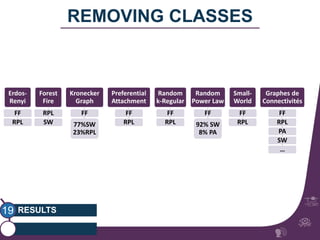 Erdos- 
Renyi 
FF 
RPL 
RESULTS 
gipsa-lab 
REMOVING CLASSES 
19 
Forest 
Fire 
RPL 
SW 
Kronecker 
Graph 
FF 
77%SW 
23%RPL 
Preferential 
Attachment 
FF 
RPL 
Random 
k-Regular 
FF 
RPL 
Random 
Power Law 
FF 
92% SW 
8% PA 
Small- 
World 
FF 
RPL 
Graphes de 
Connectivités 
FF 
RPL 
PA 
SW 
… 
 