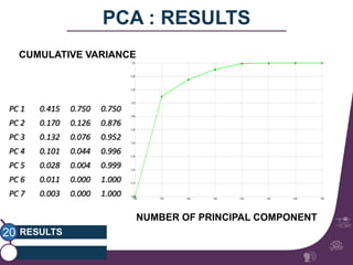 PC 1 0.415 0.750 0.750 
PC 2 0.170 0.126 0.876 
PC 3 0.132 0.076 0.952 
PC 4 0.101 0.044 0.996 
PC 5 0.028 0.004 0.999 
PC 6 0.011 0.000 1.000 
PC 7 0.003 0.000 1.000 
RESULTS 
gipsa-lab 
PCA : RESULTS 
20 
NUMBER OF PRINCIPAL COMPONENT 
CUMULATIVE VARIANCE 
 
