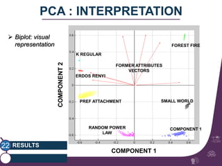 RESULTS 
gipsa-lab 
PCA : INTERPRETATION 
22 
COMPONENT 2 
FORMER ATTRIBUTES 
COMPONENT 1 
 Biplot: visual 
representation 
K REGULAR 
ERDOS RENYI 
RANDOM POWER 
LAW 
FOREST FIRE 
SMALL WORLD 
COMPONENT 1 
PREF ATTACHMENT 
VECTORS 
 