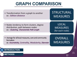 INTRODUCTION 
METHODS 
5 
gipsa-lab 
GRAPH COMPARISON 
• Transformation from a graph to another 
ex : Edition distance 
STRUCTURAL 
MEASURES 
• Nodes tendency to form clusters, degree 
distribution, path between nodes 
ex : Clustering, Characteristic Path Length 
LOCAL 
MEASURES 
(for each node) 
• Averagefor all local measures, coreand community 
formation 
ex : Assortativity, Centrality, Modularity,Diameter 
OVERALL 
MEASURES 
 