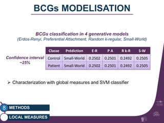 Confidence interval 
~25% 
METHODS 
LOCAL MEASURES 
8 
gipsa-lab 
BCGs MODELISATION 
BCGs classification in 4 generative models 
(Erdos-Renyi, Preferential Attachment, Random k-regular, Small-World) 
Classe Prédiction E-R P A R k-R S-W 
Control Small-World 0.2502 0.2501 0.2492 0.2505 
Patient Small-World 0.2502 0.2501 0.2492 0.2505 
 Characterization with global measures and SVM classifier 
 
