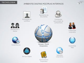 Colaboração
corporativa
Participação em
workﬂows
Contribuição
para as bases de
conhecimento
Hosted Service
Aplicações
corporativas
Repositórios de
documentos
Serviços Digitais
World Wide
Web
Intranet / Portal
Corporativo
Gerenciamento
Corporativo
Atendimento a
clientes
AMBIENTES DIGITAIS: MÚLTIPLAS INTERFACES
TECNOLOGIA
 