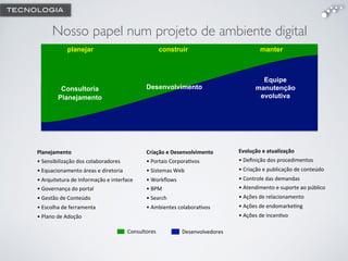 Evolução(e(atualização((
•"Deﬁnição"dos"procedimentos"
•"Criação"e"publicação"de"conteúdo"
•"Controle"das"demandas""
•"Atendimento"e"suporte"ao"público"
•"Ações"de"relacionamento"
•"Ações"de"endomarke;ng"
•"Ações"de"incen;vo"
Planejamento(
•"Sensibilização"dos"colaboradores"
•"Equacionamento"áreas"e"diretoria"
•"Arquitetura"de"Informação"e"interface"
•"Governança"do"portal"
•"Gestão"de"Conteúdo"
•"Escolha"de"ferramenta"
•"Plano"de"Adoção"
Desenvolvimento
Equipe
manutenção
evolutiva
Consultoria
Planejamento
planejar construir manter
Criação(e(Desenvolvimento(
•"Portais"Corpora;vos"
•"Sistemas"Web"
•"Workﬂows"
•"BPM"
•"Search"
•"Ambientes"colabora;vos"
Consultores" Desenvolvedores"
Nosso papel num projeto de ambiente digital
TECNOLOGIA
 