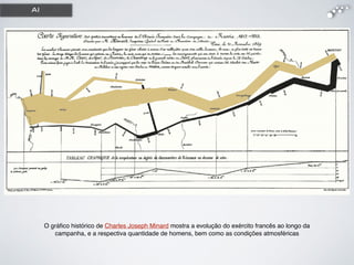 O gráﬁco histórico de Charles Joseph Minard mostra a evolução do exército francês ao longo da
campanha, e a respectiva quantidade de homens, bem como as condições atmosféricas
AI
 