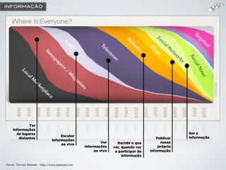 INFORMAÇÃO
Ter
informações
de lugares
distantes
Escutar
informações
ao vivo
Ver
informações
ao vivo
Decidir o que
ver, quando ver
e participar da
informação
Publicar
nossa
própria
informação
Ser a
informação
Fonte: Thomas Baekdal - http://www.baekdal.com
 