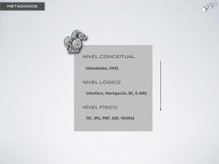 metadados
NÍVEL CONCEITUAL
NÍVEL LÓGICO
NÍVEL FÍSICO
Metadados, OAIS
TIF, JPG, PHP, ASP, NUVEM
interface, Navegacão, DC, E-ARQ
 