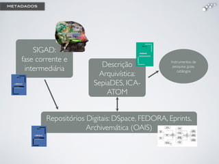 SIGAD:!
fase corrente e
intermediária!
Descrição
Arquivística:!
SepiaDES, ICA-
ATOM!
Instrumentos de
pesquisa: guias,
catálogos!
Repositórios Digitais: DSpace, FEDORA, Eprints,
Archivemática (OAIS)!
metadados
 