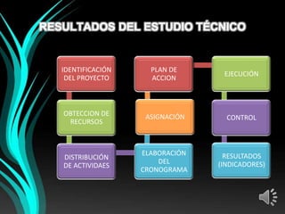 RESULTADOS DEL ESTUDIO TÉCNICO


   IDENTIFICACIÓN     PLAN DE
                                   EJECUCIÓN
    DEL PROYECTO      ACCION



   OBTECCION DE      ASIGNACIÓN     CONTROL
    RECURSOS



                    ELABORACIÓN     RESULTADOS
   DISTRIBUCIÓN
                        DEL       (INDICADORES)
   DE ACTIVIDAES
                    CRONOGRAMA
 