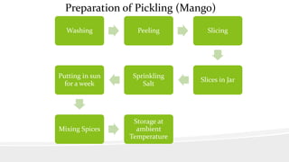 Washing Peeling Slicing
Slices in Jar
Sprinkling
Salt
Putting in sun
for a week
Mixing Spices
Storage at
ambient
Temperature
Preparation of Pickling (Mango)
 