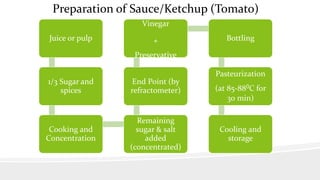 Preparation of Sauce/Ketchup (Tomato)
Juice or pulp
1/3 Sugar and
spices
Cooking and
Concentration
Remaining
sugar & salt
added
(concentrated)
End Point (by
refractometer)
Vinegar
+
Preservative
Bottling
Pasteurization
(at 85-880C for
30 min)
Cooling and
storage
 