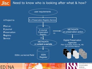 ISSN
Register
E-J Preservation Registry Service
E-Journal
Preservation
Registry
user requirements
(a)
(b)
ISSN-­‐L	
  as	
  kernel	
  ﬁeld	
  
METADATA
on extant e-serials
METADATA	
  	
  
on preservation action
Digital Preservation
Agencies
Pilot: CLOCKSS, Portico; BL, KB;
UK LOCKSS Alliance
A	
  Project	
  to	
  
	
  
Pilot	
  an	
  	
  
E-­‐journal	
  	
  
PreservaAon	
  	
  
Registry	
  	
  
Service	
  
Need to know who is looking after what & how?	
  	
  
 