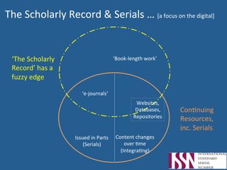 The	
  Scholarly	
  Record	
  &	
  Serials	
  …	
  [a	
  focus	
  on	
  the	
  digital]	
  	
  	
  
ConAnuing	
  	
  
Resources,	
  	
  
inc.	
  Serials	
  	
  
‘The	
  Scholarly	
  	
  
Record’	
  has	
  a	
  	
  
fuzzy	
  edge	
  
Issued	
  in	
  Parts	
  	
  
(Serials)	
  
Content	
  changes	
  	
  
over	
  Ame	
  	
  
(IntegraAng)	
  
‘e-­‐journals’	
  
Websites,	
  	
  
Databases,	
  	
  
Repositories	
  
‘Book-­‐length	
  work’	
  
 