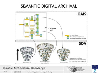 SEMANTIC DIGITAL ARCHIVAL 
Durable Architectural Knowledge 
23 / 26 2014/09/08 
Devinder Thapa, Luleå University of Techno...