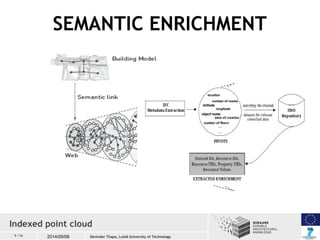 SEMANTIC ENRICHMENT 
9 / 26 2014/09/08 
INDEXING 
Indexed point cloud 
Devinder Thapa, Luleå University of Technology 
 
