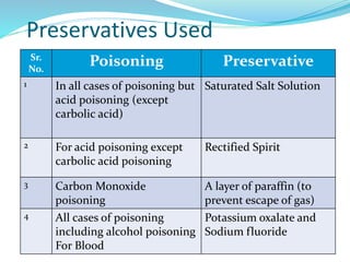 Preservatives Used
Sr.
No.
Poisoning Preservative
1 In all cases of poisoning but
acid poisoning (except
carbolic acid)
Saturated Salt Solution
2 For acid poisoning except
carbolic acid poisoning
Rectified Spirit
3 Carbon Monoxide
poisoning
A layer of paraffin (to
prevent escape of gas)
4 All cases of poisoning
including alcohol poisoning
For Blood
Potassium oxalate and
Sodium fluoride
 