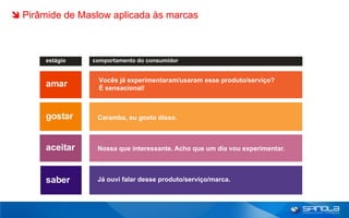  Pirâmide de Maslow aplicada às marcas



       estágio   comportamento do consumidor


                  Vocês já experimentaram/usaram esse produto/serviço?
       amar       É sensacional!



       gostar     Caramba, eu gosto disso.



       aceitar    Nossa que interessante. Acho que um dia vou experimentar.



       saber      Já ouvi falar desse produto/serviço/marca.
 