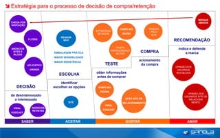 Estratégia para o processo de decisão de compra/retenção

                                                                                                               INDIQUE
  CHEGA POR                                                                                                    AMIGOS
  INDICAÇÃO
                                                                    SAMPLING           VENDAS
                                                    ESTRATÉGIA                          PELO
                                                     DE NICHO         SAUNA
                                                                                        SITE
                                 REASON
              FLYERS              WHY                                                           RECOMENDAÇÃO
                                                                   POSTS
  ANÚNCIOS
                                                               PATROCINADOS
                                                                                                 indica e defende
   SITES E                  - EMBALAGEM PRÁTICA                    BLOGS
                                                                                  COMPRA             a marca
   BLOGS
                            - MAIOR SENSIBILIDADE
                            - MAIOR RESISTÊNCIA
                                                                                 acionamento
              APLICATIVO                                 TESTE                    da compra
                                                                                                OPINIÃO DOS
               GRINDR                                                                            USUÁRIOS
                                                    obter informações                           NOS BLOGS
                                ESCOLHA
                                                    antes de comprar
                                identificar
     DECISÃO                escolher as opções       SAMPLING
                                                      FESTAS        AÇÃO SITE DE
                                                                                                        OPINIÃO DOS
  de desinteressado                                                  RELACIONA
                                                                                                      USUÁRIOS SITE DE
                                                                       MENTO SITE DE
                                                                        AÇÃO
    a interessado                                                                                        RELACIONA
                                      SITE                            RELACIONAMENTO                       MENTO
                                                          VIRAL
                 ANÚNCIOS                                  IRAL
   VIRAL
                 REVISTAS                               PODCAST
                                                         PODCAST
  PODCAST


           SABER                    ACEITAR                             GOSTAR                          AMAR
 