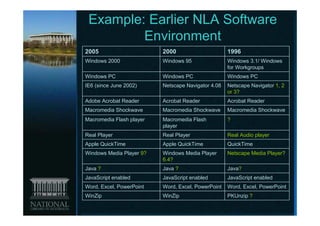 Example: Earlier NLA Software
         Environment
2005                      2000                      1996
Windows 2000              Windows 95                Windows 3.1/ Windows
                                                    for Workgroups
Windows PC                Windows PC                Windows PC
IE6 (since June 2002)     Netscape Navigator 4.08   Netscape Navigator 1, 2
                                                    or 3?
Adobe Acrobat Reader      Acrobat Reader            Acrobat Reader
Macromedia Shockwave      Macromedia Shockwave      Macromedia Shockwave
Macromedia Flash player   Macromedia Flash          ?
                          player
Real Player               Real Player               Real Audio player
Apple QuickTime           Apple QuickTime           QuickTime
Windows Media Player 9?   Windows Media Player      Netscape Media Player?
                          6.4?
Java ?                    Java ?                    Java?
JavaScript enabled        JavaScript enabled        JavaScript enabled
Word, Excel, PowerPoint   Word, Excel, PowerPoint   Word, Excel, PowerPoint
WinZip                    WinZip                    PKUnzip ?
                                                                         17
 