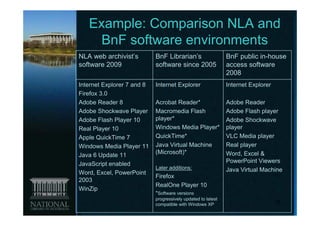 Example: Comparison NLA and
    BnF software environments
NLA web archivist’s         BnF Librarian’s                   BnF public in-house
software 2009               software since 2005               access software
                                                              2008
Internet Explorer 7 and 8   Internet Explorer                 Internet Explorer
Firefox 3.0
Adobe Reader 8              Acrobat Reader*                   Adobe Reader
Adobe Shockwave Player      Macromedia Flash                  Adobe Flash player
Adobe Flash Player 10       player*                           Adobe Shockwave
Real Player 10              Windows Media Player*             player
Apple QuickTime 7           QuickTime*                        VLC Media player
Windows Media Player 11     Java Virtual Machine              Real player
Java 6 Update 11            (Microsoft)*                      Word, Excel &
JavaScript enabled                                            PowerPoint Viewers
                            Later additions:                  Java Virtual Machine
Word, Excel, PowerPoint
                            Firefox
2003
                            RealOne Player 10
WinZip
                            *Software versions
                            progressively updated to latest
                            compatible with Windows XP                            18
 