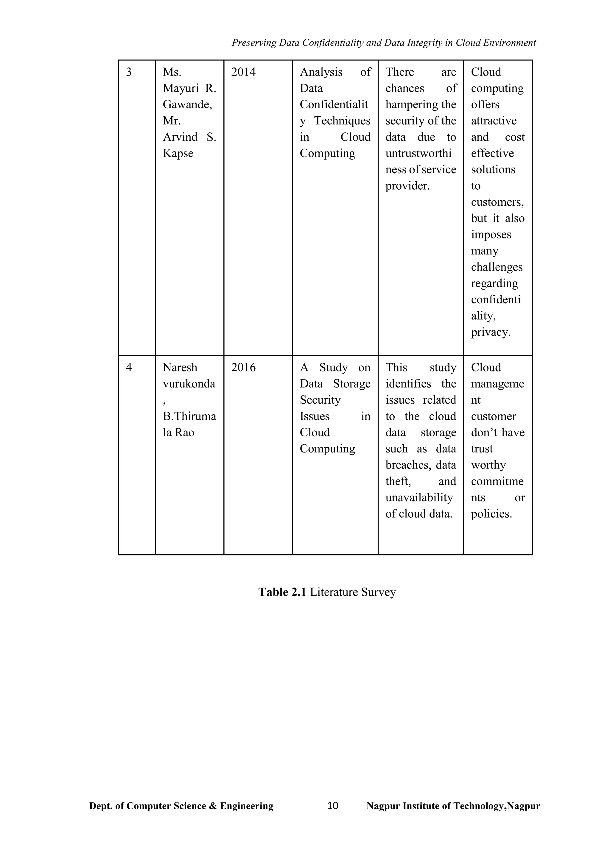 Preserving Data Confidentiality and Data Integrity in Cloud Environment
Dept. of Computer Science & Engineering 10 Nagpur Institute of Technology,Nagpur
Table 2.1 Literature Survey
3 Ms.
Mayuri R.
Gawande,
Mr.
Arvind S.
Kapse
2014 Analysis of
Data
Confidentialit
y Techniques
in Cloud
Computing
There are
chances of
hampering the
security of the
data due to
untrustworthi
ness of service
provider.
Cloud
computing
offers
attractive
and cost
effective
solutions
to
customers,
but it also
imposes
many
challenges
regarding
confidenti
ality,
privacy.
4 Naresh
vurukonda
,
B.Thiruma
la Rao
2016 A Study on
Data Storage
Security
Issues in
Cloud
Computing
This study
identifies the
issues related
to the cloud
data storage
such as data
breaches, data
theft, and
unavailability
of cloud data.
Cloud
manageme
nt
customer
don’t have
trust
worthy
commitme
nts or
policies.
 
