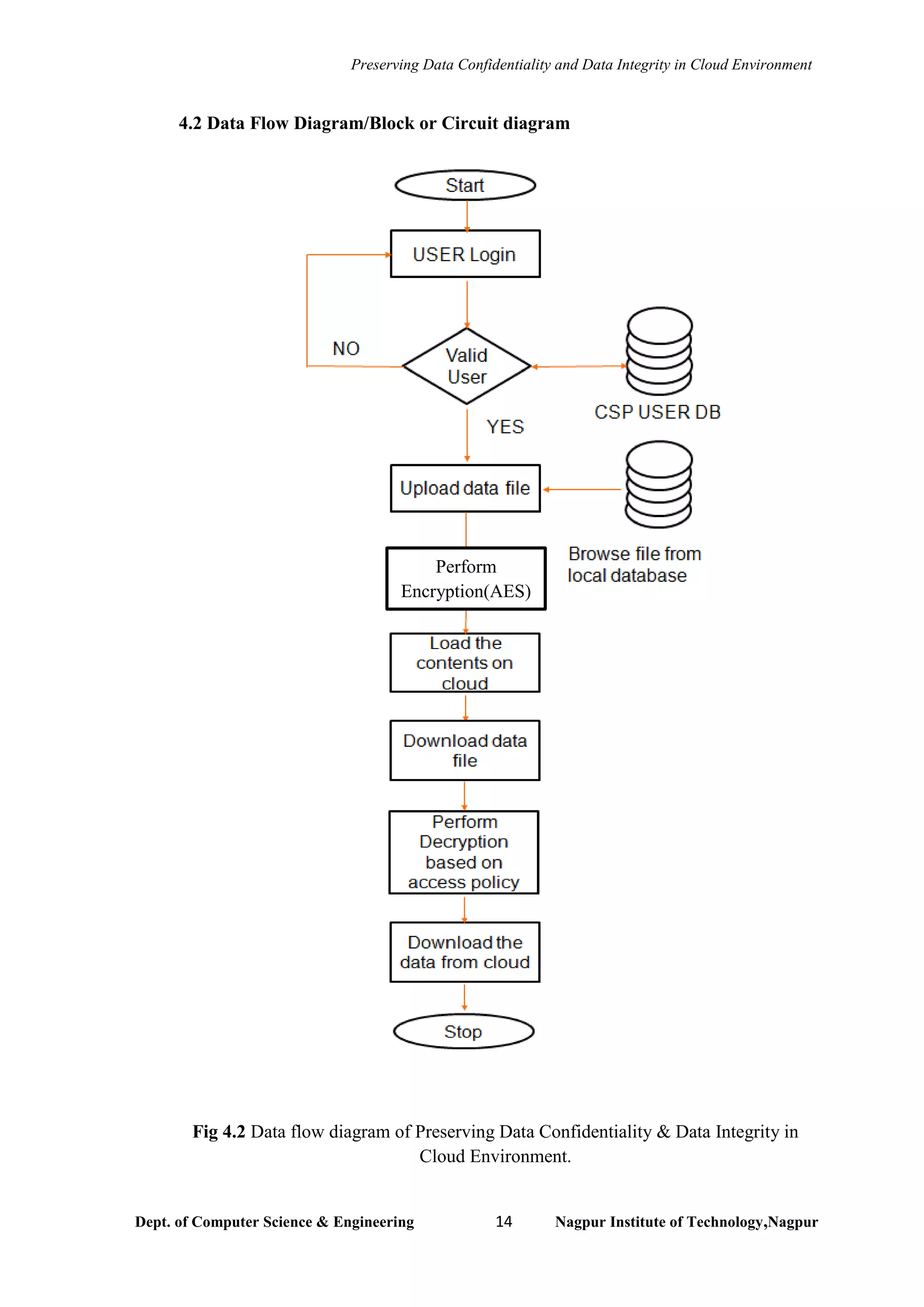 Preserving Data Confidentiality and Data Integrity in Cloud Environment
Dept. of Computer Science & Engineering 14 Nagpur Institute of Technology,Nagpur
4.2 Data Flow Diagram/Block or Circuit diagram
Fig 4.2 Data flow diagram of Preserving Data Confidentiality & Data Integrity in
Cloud Environment.
Perform
Encryption(AES)
 