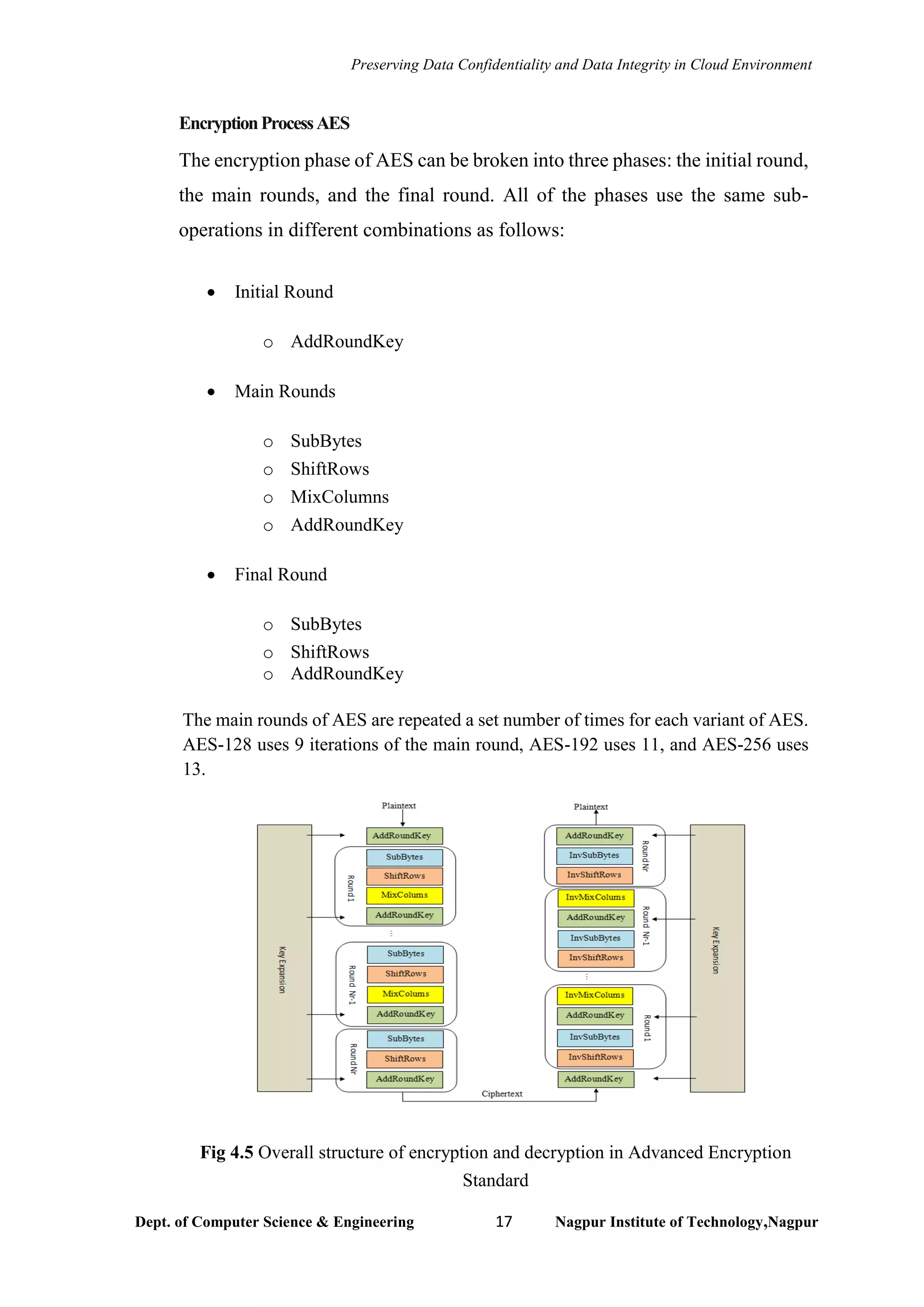 Preserving Data Confidentiality and Data Integrity in Cloud Environment
Dept. of Computer Science & Engineering 17 Nagpur Institute of Technology,Nagpur
EncryptionProcessAES
The encryption phase of AES can be broken into three phases: the initial round,
the main rounds, and the final round. All of the phases use the same sub-
operations in different combinations as follows:
• Initial Round
o AddRoundKey
• Main Rounds
o SubBytes
o ShiftRows
o MixColumns
o AddRoundKey
• Final Round
o SubBytes
o ShiftRows
o AddRoundKey
The main rounds of AES are repeated a set number of times for each variant of AES.
AES-128 uses 9 iterations of the main round, AES-192 uses 11, and AES-256 uses
13.
Fig 4.5 Overall structure of encryption and decryption in Advanced Encryption
Standard
 