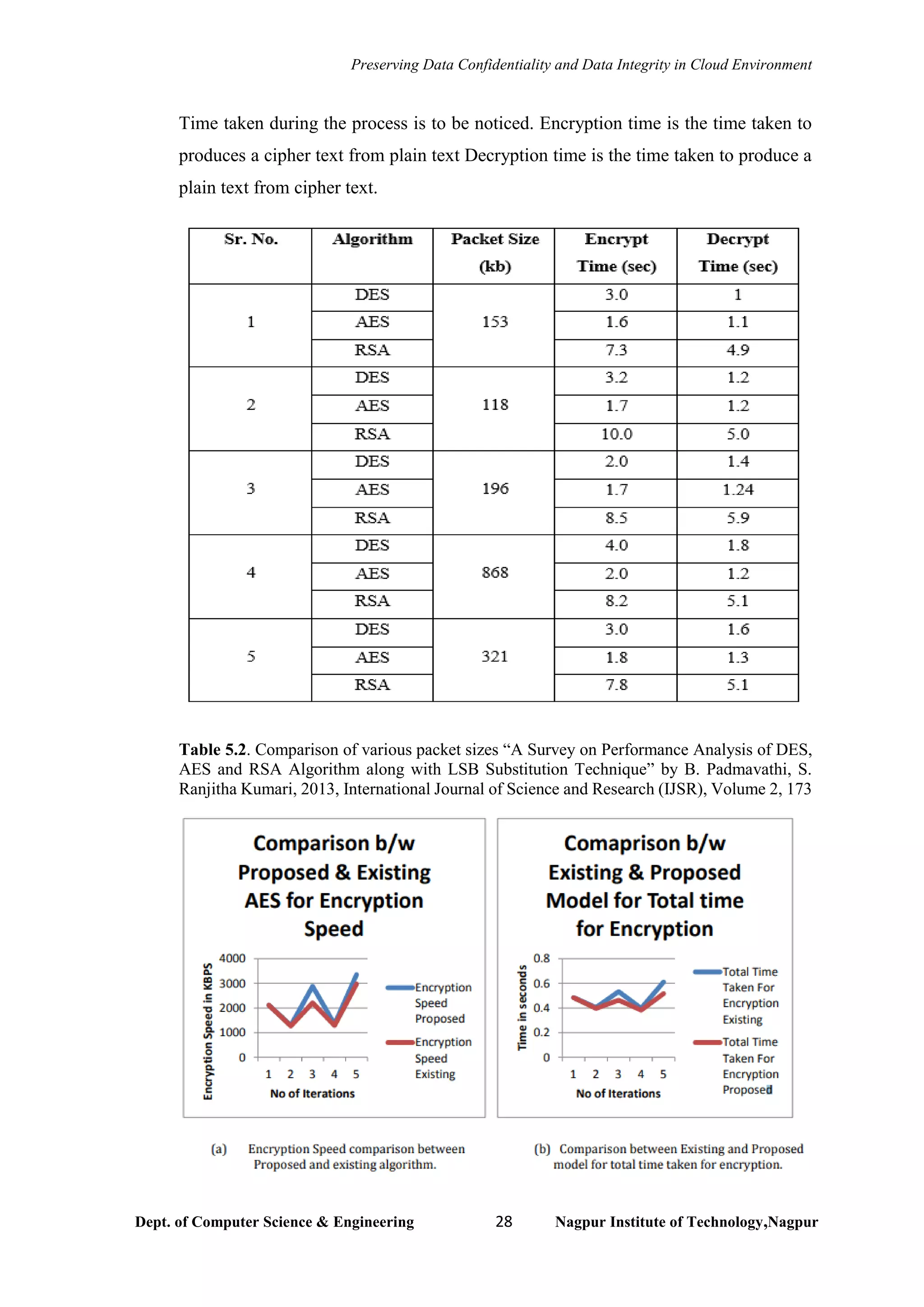 Preserving Data Confidentiality and Data Integrity in Cloud Environment
Dept. of Computer Science & Engineering 28 Nagpur Institute of Technology,Nagpur
Time taken during the process is to be noticed. Encryption time is the time taken to
produces a cipher text from plain text Decryption time is the time taken to produce a
plain text from cipher text.
Table 5.2. Comparison of various packet sizes “A Survey on Performance Analysis of DES,
AES and RSA Algorithm along with LSB Substitution Technique” by B. Padmavathi, S.
Ranjitha Kumari, 2013, International Journal of Science and Research (IJSR), Volume 2, 173
 