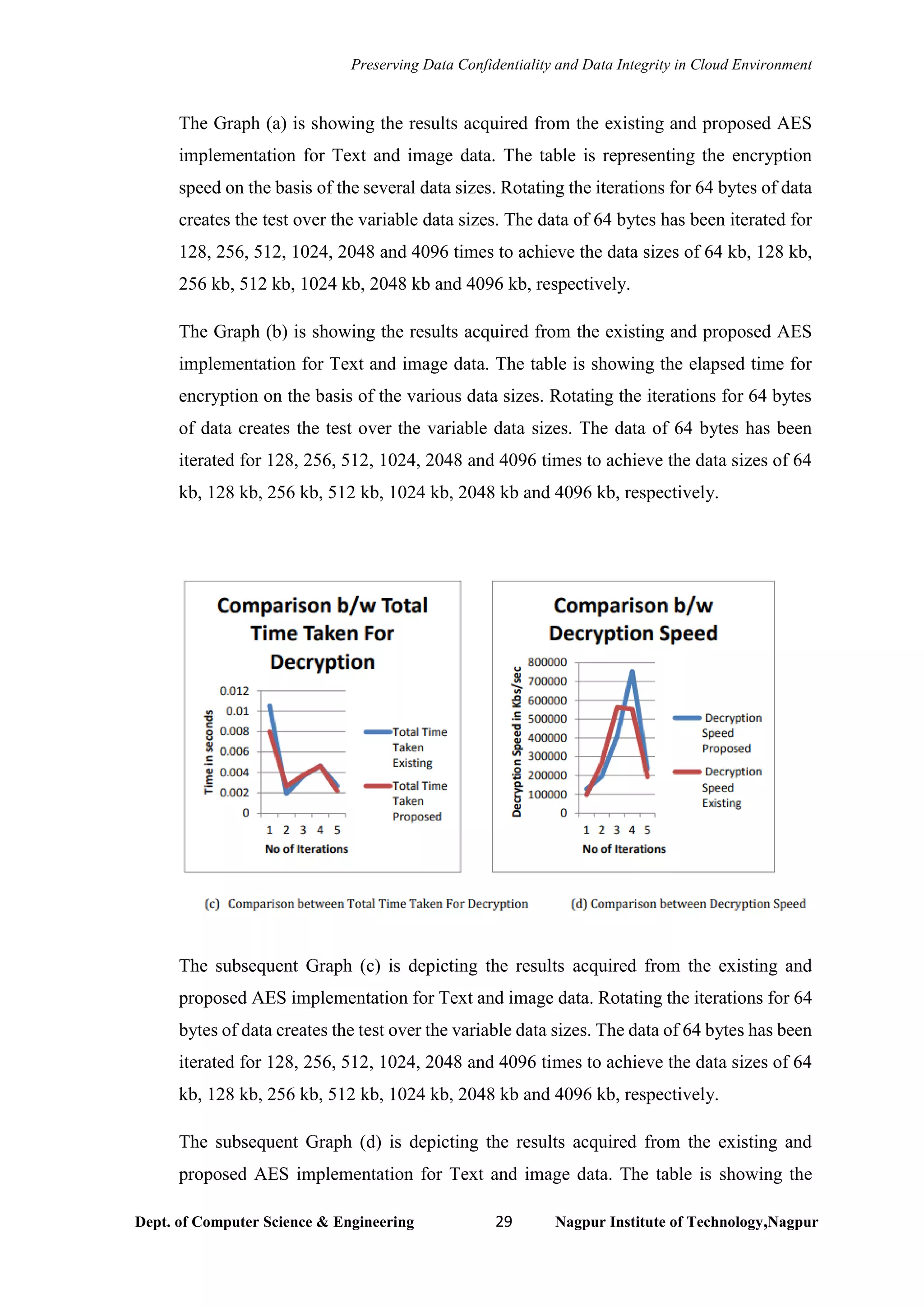 Preserving Data Confidentiality and Data Integrity in Cloud Environment
Dept. of Computer Science & Engineering 29 Nagpur Institute of Technology,Nagpur
The Graph (a) is showing the results acquired from the existing and proposed AES
implementation for Text and image data. The table is representing the encryption
speed on the basis of the several data sizes. Rotating the iterations for 64 bytes of data
creates the test over the variable data sizes. The data of 64 bytes has been iterated for
128, 256, 512, 1024, 2048 and 4096 times to achieve the data sizes of 64 kb, 128 kb,
256 kb, 512 kb, 1024 kb, 2048 kb and 4096 kb, respectively.
The Graph (b) is showing the results acquired from the existing and proposed AES
implementation for Text and image data. The table is showing the elapsed time for
encryption on the basis of the various data sizes. Rotating the iterations for 64 bytes
of data creates the test over the variable data sizes. The data of 64 bytes has been
iterated for 128, 256, 512, 1024, 2048 and 4096 times to achieve the data sizes of 64
kb, 128 kb, 256 kb, 512 kb, 1024 kb, 2048 kb and 4096 kb, respectively.
The subsequent Graph (c) is depicting the results acquired from the existing and
proposed AES implementation for Text and image data. Rotating the iterations for 64
bytes of data creates the test over the variable data sizes. The data of 64 bytes has been
iterated for 128, 256, 512, 1024, 2048 and 4096 times to achieve the data sizes of 64
kb, 128 kb, 256 kb, 512 kb, 1024 kb, 2048 kb and 4096 kb, respectively.
The subsequent Graph (d) is depicting the results acquired from the existing and
proposed AES implementation for Text and image data. The table is showing the
 