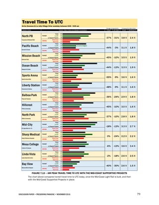 DISCUSSION PAPER • PRESERVING PARADISE • NOVEMBER 2016 79
FIGURE 7.13 – AM PEAK TRAVEL TIME TO UTC WITH THE MID-COAST SUPPORTIVE PROJECTS
The chart above compares transit travel time to UTC today, once the Mid-Coast Light Rail is built, and then
with the Mid-Coast Supportive Projects in place.
Travel Time To UTC
Arrive Genesee & La Jolla Village Drive weekday between 8:40 - 9:00 am
COMING FROM: TODAY LRT ONLY TODAY W/PROJECTS
Today: 60 ||||||||||||||||||||||||||||||||||||||||||||||||||||||||||||||||||||||||||||||||||||||||||||||||||||||||||||||||||||||||
w/LRT: 55 ||||||||||||||||||||||||||||||||||||||||||||||||||||||||||||||||||||||||||||||||||||||||||||||||||||||||||||||
w/Support Projects: 38 ||||||||||||||||||||||||||||||||||||||||||||||||||||||||||||||||||||||||||||
Turquoise & Mission Blvd Worst Case: 35 ||||||||||||||||||||||||||||||||||||||||||||||||||||||||||||||||||||||
Best Case: 16 ||||||||||||||||||||||||||||||||
Today: 50 ||||||||||||||||||||||||||||||||||||||||||||||||||||||||||||||||||||||||||||||||||||||||||||||||||||
w/LRT: 29 |||||||||||||||||||||||||||||||||||||||||||||||||||||||||| (Can be longer)
w/Support Projects 28 ||||||||||||||||||||||||||||||||||||||||||||||||||||||||
Worst Case: 35 ||||||||||||||||||||||||||||||||||||||||||||||||||||||||||||||||||||||
Best Case: 16 ||||||||||||||||||||||||||||||||
Today: 69 ||||||||||||||||||||||||||||||||||||||||||||||||||||||||||||||||||||||||||||||||||||||||||||||||||||||||||||||||||||||||||||||||||||||||||
w/LRT: 42 ||||||||||||||||||||||||||||||||||||||||||||||||||||||||||||||||||||||||||||||||||||
w/Support Projects: 38 ||||||||||||||||||||||||||||||||||||||||||||||||||||||||||||||||||||||||||||
Worst Case: 35 ||||||||||||||||||||||||||||||||||||||||||||||||||||||||||||||||||||||
Best Case: 20 ||||||||||||||||||||||||||||||||||||||||
Today: 73 ||||||||||||||||||||||||||||||||||||||||||||||||||||||||||||||||||||||||||||||||||||||||||||||||||||||||||||||||||||||||||||||||||||||||||||||||||
w/LRT: 47 ||||||||||||||||||||||||||||||||||||||||||||||||||||||||||||||||||||||||||||||||||||||||||||||
w/Support Projects 41 ||||||||||||||||||||||||||||||||||||||||||||||||||||||||||||||||||||||||||||||||||
Worst Case: 45 ||||||||||||||||||||||||||||||||||||||||||||||||||||||||||||||||||||||||||||||||||||||||||
Best Case: 22 ||||||||||||||||||||||||||||||||||||||||||||
Today: 64 ||||||||||||||||||||||||||||||||||||||||||||||||||||||||||||||||||||||||||||||||||||||||||||||||||||||||||||||||||||||||||||||||
w/LRT: 32 ||||||||||||||||||||||||||||||||||||||||||||||||||||||||||||||||
w/Support Projects: 29 ||||||||||||||||||||||||||||||||||||||||||||||||||||||||||
Worst Case: 40 ||||||||||||||||||||||||||||||||||||||||||||||||||||||||||||||||||||||||||||||||
Best Case: 18 ||||||||||||||||||||||||||||||||||||
Today: 62 ||||||||||||||||||||||||||||||||||||||||||||||||||||||||||||||||||||||||||||||||||||||||||||||||||||||||||||||||||||||||||||
w/LRT: 35 ||||||||||||||||||||||||||||||||||||||||||||||||||||||||||||||||||||||
w/Support Projects 32 ||||||||||||||||||||||||||||||||||||||||||||||||||||||||||||||||
Worst Case: 40 ||||||||||||||||||||||||||||||||||||||||||||||||||||||||||||||||||||||||||||||||
Best Case: 20 ||||||||||||||||||||||||||||||||||||||||
Today: 69 ||||||||||||||||||||||||||||||||||||||||||||||||||||||||||||||||||||||||||||||||||||||||||||||||||||||||||||||||||||||||||||||||||||||||||
w/LRT: 58 ||||||||||||||||||||||||||||||||||||||||||||||||||||||||||||||||||||||||||||||||||||||||||||||||||||||||||||||||||||
w/Support Projects: 44 ||||||||||||||||||||||||||||||||||||||||||||||||||||||||||||||||||||||||||||||||||||||||
Worst Case: 45 ||||||||||||||||||||||||||||||||||||||||||||||||||||||||||||||||||||||||||||||||||||||||||
Best Case: 24 ||||||||||||||||||||||||||||||||||||||||||||||||
Today: 65 ||||||||||||||||||||||||||||||||||||||||||||||||||||||||||||||||||||||||||||||||||||||||||||||||||||||||||||||||||||||||||||||||||
w/LRT: 40 ||||||||||||||||||||||||||||||||||||||||||||||||||||||||||||||||||||||||||||||||
w/Support Projects 36 ||||||||||||||||||||||||||||||||||||||||||||||||||||||||||||||||||||||||
Worst Case: 40 ||||||||||||||||||||||||||||||||||||||||||||||||||||||||||||||||||||||||||||||||
Best Case: 22 ||||||||||||||||||||||||||||||||||||||||||||
Today: 73 ||||||||||||||||||||||||||||||||||||||||||||||||||||||||||||||||||||||||||||||||||||||||||||||||||||||||||||||||||||||||||||||||||||||||||||||||||
w/LRT: 51 ||||||||||||||||||||||||||||||||||||||||||||||||||||||||||||||||||||||||||||||||||||||||||||||||||||||
w/Support Projects: 46 ||||||||||||||||||||||||||||||||||||||||||||||||||||||||||||||||||||||||||||||||||||||||||||
Worst Case: 55 ||||||||||||||||||||||||||||||||||||||||||||||||||||||||||||||||||||||||||||||||||||||||||||||||||||||||||||||
Best Case: 26 ||||||||||||||||||||||||||||||||||||||||||||||||||||
Today: 73 ||||||||||||||||||||||||||||||||||||||||||||||||||||||||||||||||||||||||||||||||||||||||||||||||||||||||||||||||||||||||||||||||||||||||||||||||||
w/LRT: 69 ||||||||||||||||||||||||||||||||||||||||||||||||||||||||||||||||||||||||||||||||||||||||||||||||||||||||||||||||||||||||||||||||||||||||||
w/Support Projects 60 ||||||||||||||||||||||||||||||||||||||||||||||||||||||||||||||||||||||||||||||||||||||||||||||||||||||||||||||||||||||||
Worst Case: 50 ||||||||||||||||||||||||||||||||||||||||||||||||||||||||||||||||||||||||||||||||||||||||||||||||||||
Best Case: 22 ||||||||||||||||||||||||||||||||||||||||||||
Today: 48 ||||||||||||||||||||||||||||||||||||||||||||||||||||||||||||||||||||||||||||||||||||||||||||||||
w/LRT: 63 ||||||||||||||||||||||||||||||||||||||||||||||||||||||||||||||||||||||||||||||||||||||||||||||||||||||||||||||||||||||||||||||
w/Support Projects: 48 ||||||||||||||||||||||||||||||||||||||||||||||||||||||||||||||||||||||||||||||||||||||||||||||||
Worst Case: 45 ||||||||||||||||||||||||||||||||||||||||||||||||||||||||||||||||||||||||||||||||||||||||||
Best Case: 22 ||||||||||||||||||||||||||||||||||||||||||||
Today: 51 ||||||||||||||||||||||||||||||||||||||||||||||||||||||||||||||||||||||||||||||||||||||||||||||||||||||
w/LRT: 55 ||||||||||||||||||||||||||||||||||||||||||||||||||||||||||||||||||||||||||||||||||||||||||||||||||||||||||||||
w/Support Projects 48 ||||||||||||||||||||||||||||||||||||||||||||||||||||||||||||||||||||||||||||||||||||||||||||||||
Worst Case: 35 ||||||||||||||||||||||||||||||||||||||||||||||||||||||||||||||||||||||
Best Case: 14 ||||||||||||||||||||||||||||
Today: 46 ||||||||||||||||||||||||||||||||||||||||||||||||||||||||||||||||||||||||||||||||||||||||||||
w/LRT: 55 ||||||||||||||||||||||||||||||||||||||||||||||||||||||||||||||||||||||||||||||||||||||||||||||||||||||||||||||
w/Support Projects: 45 ||||||||||||||||||||||||||||||||||||||||||||||||||||||||||||||||||||||||||||||||||||||||||
Worst Case: 40 ||||||||||||||||||||||||||||||||||||||||||||||||||||||||||||||||||||||||||||||||
Best Case: 18 ||||||||||||||||||||||||||||||||||||
Today: 36 ||||||||||||||||||||||||||||||||||||||||||||||||||||||||||||||||||||||||
w/LRT: 31 |||||||||||||||||||||||||||||||||||||||||||||||||||||||||||||
w/Support Projects 22 |||||||||||||||||||||||||||||||||||||||||||
Worst Case: 26 ||||||||||||||||||||||||||||||||||||||||||||||||||||
Best Case: 14 ||||||||||||||||||||||||||||
Pacific Beach TRANSIT
-44% 3.1 X 1.8 X
Garnet & Fanuel
DRIVING
Compared to Best Drive:
TRAVEL TIME (TODAY ACCORDING TO GOOGLE):
North PB TRANSIT
-37% 3.8 X 2.4 X
DRIVING
Change Compared to:
-31%
-3%
Ocean Beach TRANSIT
-44% 3.3 X 1.9 X
Newport & Cable
DRIVING
Mission Beach TRANSIT
-45% 3.5 X 1.9 X
Belmont Park
DRIVING
-10%
-13%
Liberty Station TRANSIT
-48% 3.1 X 1.6 X
Rosecrans & Dewey
DRIVING
Sports Arena TRANSIT
-55% 3.6 X 1.6 X
Sports Arena Blvd
DRIVING
-9%
-9%
Hillcrest TRANSIT
-45% 3.0 X 1.6 X
Fifth &University
DRIVING
-10%
Balboa Park TRANSIT
-36% 2.9 X 1.8 X
Plaza de Panama
DRIVING
-24%
Mid-City TRANSIT
-18% 3.3 X 2.7 X
El Cajon Blvd at I-15
DRIVING
-13%
North Park TRANSIT
-37% 2.8 X 1.8 X
30th& University
DRIVING
-10%
3.6 X 3.4 X
Center of Campus
DRIVING
-13%
Sharp Medical TRANSIT
0% 2.2 X 2.2 X
RadyChildrens Hospital
DRIVING
-24%
Bay View TRANSIT
-40% 2.6 X 1.5 X
Morena Blvd &Napier
DRIVING
-30%
Linda Vista TRANSIT
-2% 2.6 X 2.5 X
Linda Vista Rd &Ulric
DRIVING
-18%
Mesa College TRANSIT
-6%
 