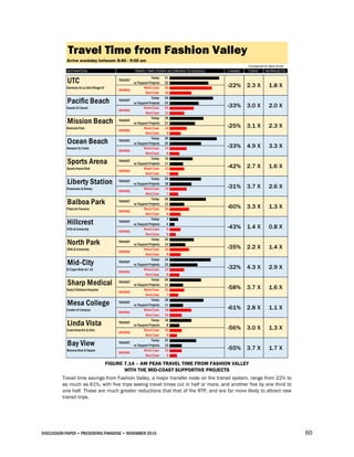 DISCUSSION PAPER • PRESERVING PARADISE • NOVEMBER 2016 80
FIGURE 7.14 – AM PEAK TRAVEL TIME FROM FASHION VALLEY
WITH THE MID-COAST SUPPORTIVE PROJECTS
Travel time savings from Fashion Valley, a major transfer node on the transit system, range from 22% to
as much as 61%, with five trips seeing travel times cut in half or more, and another five by one third to
one half. These are much greater reductions that that of the RTP, and are far more likely to attract new
transit trips.
Travel Time from Fashion Valley
Arrive weekday between 8:40 - 9:00 am
DESTINATION: CHANGE: TODAY: W/PROJECTS:
Today: 41 ||||||||||||||||||||||||||||||||||||||||||||||||||||||||||||||||||||||||||||||||||
w/Support Projects 32 ||||||||||||||||||||||||||||||||||||||||||||||||||||||||||||||||
Genesee &La Jolla Village Dr Worst Case: 35 ||||||||||||||||||||||||||||||||||||||||||||||||||||||||||||||||||||||
Best Case: 18 ||||||||||||||||||||||||||||||||||||
Today: 36 ||||||||||||||||||||||||||||||||||||||||||||||||||||||||||||||||||||||||
w/Support Projects 24 ||||||||||||||||||||||||||||||||||||||||||||||||
Worst Case: 20 ||||||||||||||||||||||||||||||||||||||||
Best Case: 12 ||||||||||||||||||||||||
Today: 28 ||||||||||||||||||||||||||||||||||||||||||||||||||||||||
w/Support Projects 21 ||||||||||||||||||||||||||||||||||||||||||
Worst Case: 14 ||||||||||||||||||||||||||||
Best Case: 9 ||||||||||||||||||
Today: 39 ||||||||||||||||||||||||||||||||||||||||||||||||||||||||||||||||||||||||||||||
w/Support Projects 26 ||||||||||||||||||||||||||||||||||||||||||||||||||||
Worst Case: 14 ||||||||||||||||||||||||||||
Best Case: 8 ||||||||||||||||
Today: 19 ||||||||||||||||||||||||||||||||||||||
w/Support Projects 11 ||||||||||||||||||||||
Worst Case: 12 ||||||||||||||||||||||||
Best Case: 7 ||||||||||||||
Today: 26 ||||||||||||||||||||||||||||||||||||||||||||||||||||
w/Support Projects 18 ||||||||||||||||||||||||||||||||||||
Worst Case: 14 ||||||||||||||||||||||||||||
Best Case: 7 ||||||||||||||
Today: 30 ||||||||||||||||||||||||||||||||||||||||||||||||||||||||||||
w/Support Projects 12 ||||||||||||||||||||||||
Worst Case: 16 ||||||||||||||||||||||||||||||||
Best Case: 9 ||||||||||||||||||
Today: 7 ||||||||||||||
w/Support Projects 4 ||||||||
Worst Case: 9 ||||||||||||||||||
Best Case: 5 ||||||||||
Today: 20 ||||||||||||||||||||||||||||||||||||||||
w/Support Projects 13 ||||||||||||||||||||||||||
Worst Case: 16 ||||||||||||||||||||||||||||||||
Best Case: 9 ||||||||||||||||||
Today: 34 ||||||||||||||||||||||||||||||||||||||||||||||||||||||||||||||||||||
w/Support Projects 23 ||||||||||||||||||||||||||||||||||||||||||||||
Worst Case: 12 ||||||||||||||||||||||||
Best Case: 8 ||||||||||||||||
Today: 26 ||||||||||||||||||||||||||||||||||||||||||||||||||||
w/Support Projects 11 ||||||||||||||||||||||
Worst Case: 12 ||||||||||||||||||||||||
Best Case: 7 ||||||||||||||
Today: 28 ||||||||||||||||||||||||||||||||||||||||||||||||||||||||
w/Support Projects 11 ||||||||||||||||||||||
Worst Case: 18 ||||||||||||||||||||||||||||||||||||
Best Case: 10 ||||||||||||||||||||
Today: 18 ||||||||||||||||||||||||||||||||||||
w/Support Projects 8 ||||||||||||||||
Worst Case: 10 ||||||||||||||||||||
Best Case: 6 ||||||||||||
Today: 22 ||||||||||||||||||||||||||||||||||||||||||||
w/Support Projects 10 ||||||||||||||||||||
Worst Case: 10 ||||||||||||||||||||
Best Case: 6 ||||||||||||
UTC TRANSIT
DRIVING
DRIVING
TRAVEL TIME (TODAY ACCORDING TO GOOGLE):
Garnet & Fanuel
Mission Beach TRANSIT
-22% 2.3 X 1.8 X
Pacific Beach TRANSIT
-33% 3.0 X 2.0 X
Newport & Cable
DRIVING
-25% 3.1 X 2.3 XBelmont Park
DRIVING
Ocean Beach TRANSIT
-33% 4.9 X 3.3 X
Balboa Park TRANSIT
-60% 3.3 X 1.3 XPlazade Panama
DRIVING
1.6 XSports Arena Blvd
DRIVING
Liberty Station TRANSIT
-31% 3.7 X 2.6 XRosecrans &Dewey
DRIVING
Sports Arena TRANSIT
-42% 2.7 X
North Park TRANSIT
-35% 2.2 X 1.4 X30th &University
DRIVING
Hillcrest TRANSIT
-43% 1.4 X 0.8 XFifth &University
DRIVING
-58% 3.7 X 1.6 XRadyChildrensHospital
DRIVING
Mid-City TRANSIT
-32% 4.3 X 2.9 XEl CajonBlvd at I-15
DRIVING
Compared to Best Drive
Bay View TRANSIT
-55% 3.7 X 1.7 XMorena Blvd & Napier
DRIVING
Linda Vista TRANSIT
-56% 3.0 X 1.3 XLindaVistaRd & Ulric
DRIVING
Mesa College TRANSIT
-61% 2.8 X 1.1 XCenter of Campus
DRIVING
Sharp Medical TRANSIT
 