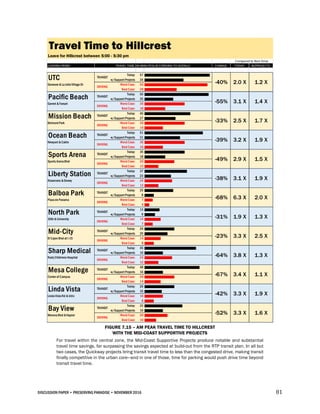 DISCUSSION PAPER • PRESERVING PARADISE • NOVEMBER 2016 81
FIGURE 7.15 – AM PEAK TRAVEL TIME TO HILLCREST
WITH THE MID-COAST SUPPORTIVE PROJECTS
For travel within the central zone, the Mid-Coast Supportive Projects produce notable and substantial
travel time savings, far surpassing the savings expected at build-out from the RTP transit plan. In all but
two cases, the Quickway projects bring transit travel time to less than the congested drive, making transit
finally competitive in the urban core—and in one of those, time for parking would push drive time beyond
transit travel time.
Travel Time to Hillcrest
Leave for Hillcrest between 5:00 - 5:30 pm
LEAVING FROM: CHANGE: TODAY: W/PROJECTS:
Today: 57 ||||||||||||||||||||||||||||||||||||||||||||||||||||||||||||||||||||||||||||||||||||||||||||||||||||||||||||||||||
w/Support Projects 34 ||||||||||||||||||||||||||||||||||||||||||||||||||||||||||||||||||||
Genesee & La JollaVillage Dr Worst Case: 55 ||||||||||||||||||||||||||||||||||||||||||||||||||||||||||||||||||||||||||||||||||||||||||||||||||||||||||||||
Best Case: 28 ||||||||||||||||||||||||||||||||||||||||||||||||||||||||
Today: 56 ||||||||||||||||||||||||||||||||||||||||||||||||||||||||||||||||||||||||||||||||||||||||||||||||||||||||||||||||
w/Support Projects 25 ||||||||||||||||||||||||||||||||||||||||||||||||||
Worst Case: 35 ||||||||||||||||||||||||||||||||||||||||||||||||||||||||||||||||||||||
Best Case: 18 ||||||||||||||||||||||||||||||||||||
Today: 40 ||||||||||||||||||||||||||||||||||||||||||||||||||||||||||||||||||||||||||||||||
w/Support Projects 27 ||||||||||||||||||||||||||||||||||||||||||||||||||||||
Worst Case: 35 ||||||||||||||||||||||||||||||||||||||||||||||||||||||||||||||||||||||
Best Case: 16 ||||||||||||||||||||||||||||||||
Today: 51 ||||||||||||||||||||||||||||||||||||||||||||||||||||||||||||||||||||||||||||||||||||||||||||||||||||||
w/Support Projects 31 ||||||||||||||||||||||||||||||||||||||||||||||||||||||||||||||
Worst Case: 35 ||||||||||||||||||||||||||||||||||||||||||||||||||||||||||||||||||||||
Best Case: 16 ||||||||||||||||||||||||||||||||
Today: 35 ||||||||||||||||||||||||||||||||||||||||||||||||||||||||||||||||||||||
w/Support Projects 18 ||||||||||||||||||||||||||||||||||||
Worst Case: 26 ||||||||||||||||||||||||||||||||||||||||||||||||||||
Best Case: 12 ||||||||||||||||||||||||
Today: 37 ||||||||||||||||||||||||||||||||||||||||||||||||||||||||||||||||||||||||||
w/Support Projects 23 ||||||||||||||||||||||||||||||||||||||||||||||
Worst Case: 24 ||||||||||||||||||||||||||||||||||||||||||||||||
Best Case: 12 ||||||||||||||||||||||||
Today: 25 ||||||||||||||||||||||||||||||||||||||||||||||||||
w/Support Projects 8 ||||||||||||||||
Worst Case: 7 ||||||||||||||
Best Case: 4 ||||||||
Today: 13 ||||||||||||||||||||||||||
w/Support Projects 9 ||||||||||||||||||
Worst Case: 14 ||||||||||||||||||||||||||||
Best Case: 7 ||||||||||||||
Today: 26 ||||||||||||||||||||||||||||||||||||||||||||||||||||
w/Support Projects 20 ||||||||||||||||||||||||||||||||||||||||
Worst Case: 14 ||||||||||||||||||||||||||||
Best Case: 8 ||||||||||||||||
Today: 45 ||||||||||||||||||||||||||||||||||||||||||||||||||||||||||||||||||||||||||||||||||||||||||
w/Support Projects 16 ||||||||||||||||||||||||||||||||
Worst Case: 24 ||||||||||||||||||||||||||||||||||||||||||||||||
Best Case: 12 ||||||||||||||||||||||||
Today: 48 ||||||||||||||||||||||||||||||||||||||||||||||||||||||||||||||||||||||||||||||||||||||||||||||||
w/Support Projects 16 ||||||||||||||||||||||||||||||||
Worst Case: 26 ||||||||||||||||||||||||||||||||||||||||||||||||||||
Best Case: 14 ||||||||||||||||||||||||||||
Today: 26 ||||||||||||||||||||||||||||||||||||||||||||||||||||
w/Support Projects 15 ||||||||||||||||||||||||||||||
Worst Case: 16 ||||||||||||||||||||||||||||||||
Best Case: 8 ||||||||||||||||
Today: 33 ||||||||||||||||||||||||||||||||||||||||||||||||||||||||||||||||||
w/Support Projects 16 ||||||||||||||||||||||||||||||||
Worst Case: 20 ||||||||||||||||||||||||||||||||||||||||
Best Case: 10 ||||||||||||||||||||
Compared to Best Drive
TRAVEL TIME (IN MINUTES) ACCORDING TO GOOGLE:
UTC TRANSIT
-40% 2.0 X 1.2 X
DRIVING
Pacific Beach TRANSIT
-55% 3.1 X 1.4 XGarnet &Fanuel
DRIVING
Mission Beach TRANSIT
-33% 2.5 X 1.7 XBelmont Park
DRIVING
Ocean Beach TRANSIT
-39% 3.2 X 1.9 XNewport & Cable
DRIVING
Sports Arena TRANSIT
-49% 2.9 X 1.5 XSports ArenaBlvd
DRIVING
Liberty Station TRANSIT
-38% 3.1 X 1.9 XRosecrans &Dewey
DRIVING
Balboa Park TRANSIT
-68% 6.3 X 2.0 XPlaza de Panama
DRIVING
North Park TRANSIT
-31% 1.9 X 1.3 X30th & University
DRIVING
Mid-City TRANSIT
-23% 3.3 X 2.5 XEl CajonBlvd at I-15
DRIVING
3.4 X 1.1 XCenter of Campus
DRIVING
Sharp Medical TRANSIT
-64% 3.8 X 1.3 XRadyChildrens Hospital
DRIVING
LindaVista Rd & Ulric
DRIVING
Mesa College TRANSIT
-67%
Bay View TRANSIT
-52% 3.3 X 1.6 XMorena Blvd &Napier
DRIVING
Linda Vista TRANSIT
-42% 3.3 X 1.9 X
 