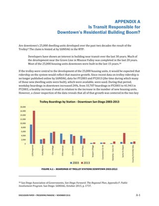 DISCUSSION PAPER • PRESERVING PARADISE • NOVEMBER 2016 A-1
APPENDIX A
Is Transit Responsible for
Downtown’s Residential Building Boom?
Are downtown’s 25,000 dwelling units developed over the past two decades the result of the
Trolley? The claim is hinted at by SANDAG in the RTP:
Developers have shown an interest in building near transit over the last 30 years. Much of
the development near the Green Line in Mission Valley was completed in the last 20 years.
Most of the 25,000 housing units downtown were built in the last 15 years.58
If the trolley were central to the development of the 25,000 housing units, it would be expected that
ridership on the system would reflect that massive growth. Since recent data on trolley ridership is
no longer published online by SANDAG, data for FY2003 and FY2013 (the time during which many
of those new dwelling units were built), which were available, were used. During that period,
weekday boardings in downtown increased 24%, from 33,707 boardings in FY2003 to 41,943 in
FY2003, a healthy increase if small in relation to the increase in the number of new housing units.
However, a closer inspection of the data reveals that all of that growth was centered in the two key
FIGURE A.1 – BOARDINGS AT TROLLEY STATIONS DOWNTOWN 2003-2013
58 San Diego Association of Governments, San Diego Forward: The Regional Plan, Appendix F: Public
Involvement Program. San Diego: SANDAG, October 2015, p. 1737.
0
2,000
4,000
6,000
8,000
10,000
12,000
14,000
16,000
18,000
12th/Imperial
Park/Market
CityCollege
FifthAvenue
CivicCenter
AmericaPlaza
SeaportVillage
ConventionCtrW
Gaslamp-ConvCtr
SantaFeDepot
CountyCtr/LittleItaly
Trolley Boardings by Station - Downtown San Diego 2003-2013
2003 2013
 
