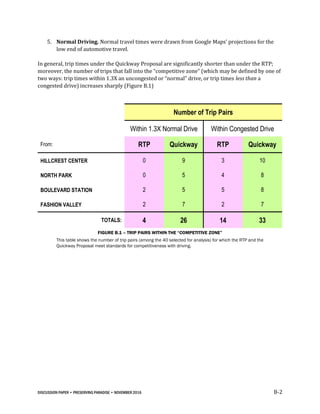 DISCUSSION PAPER • PRESERVING PARADISE • NOVEMBER 2016 B-2
5. Normal Driving. Normal travel times were drawn from Google Maps’ projections for the
low end of automotive travel.
In general, trip times under the Quickway Proposal are significantly shorter than under the RTP;
moreover, the number of trips that fall into the “competitive zone” (which may be defined by one of
two ways: trip times within 1.3X an uncongested or “normal” drive, or trip times less than a
congested drive) increases sharply (Figure B.1)
Number of Trip Pairs
Within 1.3X Normal Drive Within Congested Drive
From: RTP Quickway RTP Quickway
HILLCREST CENTER 0 9 3 10
NORTH PARK 0 5 4 8
BOULEVARD STATION 2 5 5 8
FASHION VALLEY 2 7 2 7
TOTALS: 4 26 14 33
FIGURE B.1 – TRIP PAIRS WITHIN THE “COMPETITIVE ZONE”
This table shows the number of trip pairs (among the 40 selected for analysis) for which the RTP and the
Quickway Proposal meet standards for competitiveness with driving.
 