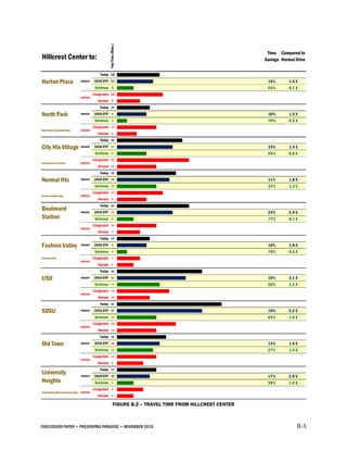DISCUSSION PAPER • PRESERVING PARADISE • NOVEMBER 2016 B-3
FIGURE B.2 – TRAVEL TIME FROM HILLCREST CENTER
TripTime(Mins.)
Time
Savings
Compared to
Normal Drive
Today 13 ||||||||||||||||||||||||||||||||||||||||||||||||||||
2050 RTP 11 |||||||||||||||||||||||||||||||||||||||||||| 15% 1.6 X
Quickway 5 |||||||||||||||||||| 62% 0.7 X
Congested 14 ||||||||||||||||||||||||||||||||||||||||||||||||||||||||
Normal 7 ||||||||||||||||||||||||||||
Today 10 ||||||||||||||||||||||||||||||||||||||||
2050 RTP 9 |||||||||||||||||||||||||||||||||||| 10% 1.5 X
Quickway 3 |||||||||||| 70% 0.5 X
Congested 12 ||||||||||||||||||||||||||||||||||||||||||||||||
Normal 6 ||||||||||||||||||||||||
Today 20 ||||||||||||||||||||||||||||||||||||||||||||||||||||||||||||||||||||||||||||||||
2050 RTP 17 |||||||||||||||||||||||||||||||||||||||||||||||||||||||||||||||||||| 15% 1.4 X
Quickway 9 |||||||||||||||||||||||||||||||||||| 55% 0.8 X
Congested 22 ||||||||||||||||||||||||||||||||||||||||||||||||||||||||||||||||||||||||||||||||||||||||
Normal 12 ||||||||||||||||||||||||||||||||||||||||||||||||
Today 18 ||||||||||||||||||||||||||||||||||||||||||||||||||||||||||||||||||||||||
2050 RTP 16 |||||||||||||||||||||||||||||||||||||||||||||||||||||||||||||||| 11% 1.8 X
Quickway 12 |||||||||||||||||||||||||||||||||||||||||||||||| 33% 1.3 X
Congested 14 ||||||||||||||||||||||||||||||||||||||||||||||||||||||||
Normal 9 ||||||||||||||||||||||||||||||||||||
Today 22 ||||||||||||||||||||||||||||||||||||||||||||||||||||||||||||||||||||||||||||||||||||||||
2050 RTP 17 |||||||||||||||||||||||||||||||||||||||||||||||||||||||||||||||||||| 23% 2.4 X
Quickway 5 |||||||||||||||||||| 77% 0.7 X
Congested 12 ||||||||||||||||||||||||||||||||||||||||||||||||
Normal 7 ||||||||||||||||||||||||||||
Today 10 ||||||||||||||||||||||||||||||||||||||||
2050 RTP 9 |||||||||||||||||||||||||||||||||||| 10% 1.8 X
Quickway 3 |||||||||||| 70% 0.6 X
Transit Center Congested 7 ||||||||||||||||||||||||||||
Normal 5 ||||||||||||||||||||
Today 26 ||||||||||||||||||||||||||||||||||||||||||||||||||||||||||||||||||||||||||||||||||||||||||||||||||||||||
2050 RTP 21 |||||||||||||||||||||||||||||||||||||||||||||||||||||||||||||||||||||||||||||||||||| 19% 2.1 X
Quickway 13 |||||||||||||||||||||||||||||||||||||||||||||||||||| 50% 1.3 X
Congested 16 ||||||||||||||||||||||||||||||||||||||||||||||||||||||||||||||||
Normal 10 ||||||||||||||||||||||||||||||||||||||||
Today 32 ||||||||||||||||||||||||||||||||||||||||||||||||||||||||||||||||||||||||||||||||||||||||||||||||||||||||||||||||||||||||||||||||
2050 RTP 26 |||||||||||||||||||||||||||||||||||||||||||||||||||||||||||||||||||||||||||||||||||||||||||||||||||||||| 19% 2.2 X
Quickway 12 |||||||||||||||||||||||||||||||||||||||||||||||| 63% 1.0 X
Congested 18 ||||||||||||||||||||||||||||||||||||||||||||||||||||||||||||||||||||||||
Normal 12 ||||||||||||||||||||||||||||||||||||||||||||||||
Today 15 ||||||||||||||||||||||||||||||||||||||||||||||||||||||||||||
2050 RTP 13 |||||||||||||||||||||||||||||||||||||||||||||||||||| 13% 1.6 X
Quickway 11 |||||||||||||||||||||||||||||||||||||||||||| 27% 1.4 X
Congested 12 ||||||||||||||||||||||||||||||||||||||||||||||||
Normal 8 ||||||||||||||||||||||||||||||||
Today 12 ||||||||||||||||||||||||||||||||||||||||||||||||
2050 RTP 10 |||||||||||||||||||||||||||||||||||||||| 17% 2.0 X
Quickway 5 |||||||||||||||||||| 58% 1.0 X
Congested 8 ||||||||||||||||||||||||||||||||
Normal 5 ||||||||||||||||||||
North Park
Horton Plaza
City Hts Village
North Park Community Sign
Fairmount & University
Normal Heights Sign
TRANSIT
DRIVING
TRANSIT
DRIVING
TRANSIT
DRIVING
USD
SDSU
Old Town
University Heights Community Sign
Hillcrest Center to:
University
Heights
DRIVING
TRANSIT
DRIVING
Boulevard
Station
Fashion Valley
Normal Hts
TRANSIT
DRIVING
TRANSIT
DRIVING
TRANSIT
DRIVING
TRANSIT
DRIVING
TRANSIT
DRIVING
TRANSIT
 