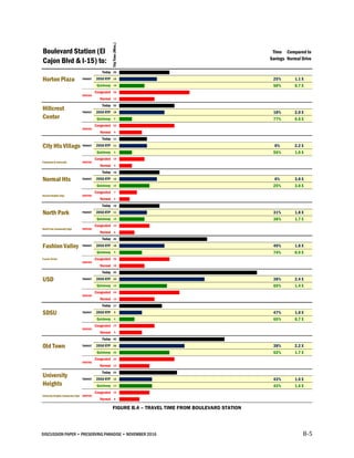 DISCUSSION PAPER • PRESERVING PARADISE • NOVEMBER 2016 B-5
FIGURE B.4 – TRAVEL TIME FROM BOULEVARD STATION
TripTime(Mins.)
Time
Savings
Compared to
Normal Drive
Today 20 ||||||||||||||||||||||||||||||||||||||||||||||||||||||||||||
2050 RTP 15 ||||||||||||||||||||||||||||||||||||||||||||| 25% 1.1 X
Quickway 10 |||||||||||||||||||||||||||||| 50% 0.7 X
Congested 28 ||||||||||||||||||||||||||||||||||||||||||||||||||||||||||||||||||||||||||||||||||||
Normal 14 ||||||||||||||||||||||||||||||||||||||||||
Today 22 ||||||||||||||||||||||||||||||||||||||||||||||||||||||||||||||||||
2050 RTP 18 |||||||||||||||||||||||||||||||||||||||||||||||||||||| 18% 2.0 X
Quickway 5 ||||||||||||||| 77% 0.6 X
Congested 22 ||||||||||||||||||||||||||||||||||||||||||||||||||||||||||||||||||
Normal 9 |||||||||||||||||||||||||||
Today 11 |||||||||||||||||||||||||||||||||
2050 RTP 11 ||||||||||||||||||||||||||||||||| 0% 2.2 X
Quickway 5 ||||||||||||||| 55% 1.0 X
Congested 10 ||||||||||||||||||||||||||||||
Normal 5 |||||||||||||||
Today 16 ||||||||||||||||||||||||||||||||||||||||||||||||
2050 RTP 15 ||||||||||||||||||||||||||||||||||||||||||||| 6% 3.8 X
Quickway 12 |||||||||||||||||||||||||||||||||||| 25% 3.0 X
Congested 7 |||||||||||||||||||||
Normal 4 ||||||||||||
Today 16 ||||||||||||||||||||||||||||||||||||||||||||||||
2050 RTP 11 ||||||||||||||||||||||||||||||||| 31% 1.8 X
Quickway 10 |||||||||||||||||||||||||||||| 38% 1.7 X
Congested 12 ||||||||||||||||||||||||||||||||||||
Normal 6 ||||||||||||||||||
Today 35 |||||||||||||||||||||||||||||||||||||||||||||||||||||||||||||||||||||||||||||||||||||||||||||||||||||||||
2050 RTP 18 |||||||||||||||||||||||||||||||||||||||||||||||||||||| 49% 1.8 X
Quickway 9 ||||||||||||||||||||||||||| 74% 0.9 X
Transit Center Congested 20 ||||||||||||||||||||||||||||||||||||||||||||||||||||||||||||
Normal 10 ||||||||||||||||||||||||||||||
Today 55 |||||||||||||||||||||||||||||||||||||||||||||||||||||||||||||||||||||||||||||||||||||||||||||||||||||||||||||||||||||||||||||||||||||||||||||||||||||||||||||||||||||
2050 RTP 34 |||||||||||||||||||||||||||||||||||||||||||||||||||||||||||||||||||||||||||||||||||||||||||||||||||||| 38% 2.4 X
Quickway 19 ||||||||||||||||||||||||||||||||||||||||||||||||||||||||| 65% 1.4 X
Congested 24 ||||||||||||||||||||||||||||||||||||||||||||||||||||||||||||||||||||||||
Normal 14 ||||||||||||||||||||||||||||||||||||||||||
Today 17 |||||||||||||||||||||||||||||||||||||||||||||||||||
2050 RTP 9 ||||||||||||||||||||||||||| 47% 1.0 X
Quickway 6 |||||||||||||||||| 65% 0.7 X
Congested 14 ||||||||||||||||||||||||||||||||||||||||||
Normal 9 |||||||||||||||||||||||||||
Today 42 ||||||||||||||||||||||||||||||||||||||||||||||||||||||||||||||||||||||||||||||||||||||||||||||||||||||||||||||||||||||||||||||
2050 RTP 26 |||||||||||||||||||||||||||||||||||||||||||||||||||||||||||||||||||||||||||||| 38% 2.2 X
Quickway 20 |||||||||||||||||||||||||||||||||||||||||||||||||||||||||||| 52% 1.7 X
Congested 22 ||||||||||||||||||||||||||||||||||||||||||||||||||||||||||||||||||
Normal 12 ||||||||||||||||||||||||||||||||||||
Today 23 |||||||||||||||||||||||||||||||||||||||||||||||||||||||||||||||||||||
2050 RTP 13 ||||||||||||||||||||||||||||||||||||||| 43% 1.6 X
Quickway 13 ||||||||||||||||||||||||||||||||||||||| 43% 1.6 X
Congested 12 ||||||||||||||||||||||||||||||||||||
Normal 8 ||||||||||||||||||||||||
Boulevard Station (El
Cajon Blvd & I-15) to:
DRIVING
Hillcrest
Center
TRANSIT
DRIVING
City Hts Village TRANSIT
Horton Plaza TRANSIT
North Park TRANSIT
DRIVING
Fashion Valley TRANSIT
DRIVING
North Park Community Sign
Fairmount & University DRIVING
Normal Hts TRANSIT
Normal Heights Sign DRIVING
Old Town TRANSIT
DRIVING
University
Heights
TRANSIT
University Heights Community Sign DRIVING
USD TRANSIT
DRIVING
SDSU TRANSIT
DRIVING
 