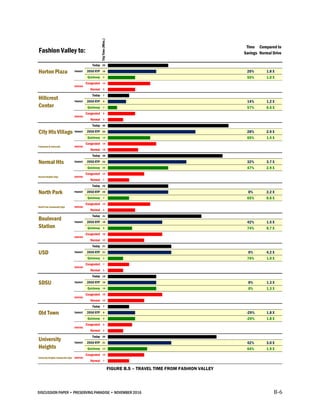 DISCUSSION PAPER • PRESERVING PARADISE • NOVEMBER 2016 B-6
FIGURE B.5 – TRAVEL TIME FROM FASHION VALLEY
TripTime(Mins.)
Time
Savings
Compared to
Normal Drive
Today 20 ||||||||||||||||||||||||||||||||||||||||||||||||||||||||||||||||||||||||||||||||
2050 RTP 16 |||||||||||||||||||||||||||||||||||||||||||||||||||||||||||||||| 20% 1.8 X
Quickway 9 |||||||||||||||||||||||||||||||||||| 55% 1.0 X
Congested 14 ||||||||||||||||||||||||||||||||||||||||||||||||||||||||
Normal 9 ||||||||||||||||||||||||||||||||||||
Today 7 ||||||||||||||||||||||||||||
2050 RTP 6 |||||||||||||||||||||||| 14% 1.2 X
Quickway 3 |||||||||||| 57% 0.6 X
Congested 9 ||||||||||||||||||||||||||||||||||||
Normal 5 ||||||||||||||||||||
Today 40 ||||||||||||||||||||||||||||||||||||||||||||||||||||||||||||||||||||||||||||||||||||||||||||||||||||||||||||||||||||||||||||||||||||||||||||||||||||||||||||||||
2050 RTP 29 |||||||||||||||||||||||||||||||||||||||||||||||||||||||||||||||||||||||||||||||||||||||||||||||||||||||||||||||||||| 28% 2.9 X
Quickway 14 |||||||||||||||||||||||||||||||||||||||||||||||||||||||| 65% 1.4 X
Congested 16 ||||||||||||||||||||||||||||||||||||||||||||||||||||||||||||||||
Normal 10 ||||||||||||||||||||||||||||||||||||||||
Today 38 ||||||||||||||||||||||||||||||||||||||||||||||||||||||||||||||||||||||||||||||||||||||||||||||||||||||||||||||||||||||||||||||||||||||||||||||||||||||||
2050 RTP 26 |||||||||||||||||||||||||||||||||||||||||||||||||||||||||||||||||||||||||||||||||||||||||||||||||||||||| 32% 3.7 X
Quickway 20 |||||||||||||||||||||||||||||||||||||||||||||||||||||||||||||||||||||||||||||||| 47% 2.9 X
Congested 12 ||||||||||||||||||||||||||||||||||||||||||||||||
Normal 7 ||||||||||||||||||||||||||||
Today 20 ||||||||||||||||||||||||||||||||||||||||||||||||||||||||||||||||||||||||||||||||
2050 RTP 20 |||||||||||||||||||||||||||||||||||||||||||||||||||||||||||||||||||||||||||||||| 0% 2.2 X
Quickway 7 |||||||||||||||||||||||||||| 65% 0.8 X
Congested 14 ||||||||||||||||||||||||||||||||||||||||||||||||||||||||
Normal 9 ||||||||||||||||||||||||||||||||||||
Today 31 ||||||||||||||||||||||||||||||||||||||||||||||||||||||||||||||||||||||||||||||||||||||||||||||||||||||||||||||||||||||||||||
2050 RTP 18 |||||||||||||||||||||||||||||||||||||||||||||||||||||||||||||||||||||||| 42% 1.5 X
Quickway 8 |||||||||||||||||||||||||||||||| 74% 0.7 X
Congested 18 ||||||||||||||||||||||||||||||||||||||||||||||||||||||||||||||||||||||||
Normal 12 ||||||||||||||||||||||||||||||||||||||||||||||||
Today 21 ||||||||||||||||||||||||||||||||||||||||||||||||||||||||||||||||||||||||||||||||||||
2050 RTP 21 |||||||||||||||||||||||||||||||||||||||||||||||||||||||||||||||||||||||||||||||||||| 0% 4.2 X
Quickway 5 |||||||||||||||||||| 76% 1.0 X
Congested 7 ||||||||||||||||||||||||||||
Normal 5 ||||||||||||||||||||
Today 16 ||||||||||||||||||||||||||||||||||||||||||||||||||||||||||||||||
2050 RTP 16 |||||||||||||||||||||||||||||||||||||||||||||||||||||||||||||||| 0% 1.3 X
Quickway 16 |||||||||||||||||||||||||||||||||||||||||||||||||||||||||||||||| 0% 1.3 X
Congested 18 ||||||||||||||||||||||||||||||||||||||||||||||||||||||||||||||||||||||||
Normal 12 ||||||||||||||||||||||||||||||||||||||||||||||||
Today 7 ||||||||||||||||||||||||||||
2050 RTP 9 |||||||||||||||||||||||||||||||||||| -29% 1.8 X
Quickway 9 |||||||||||||||||||||||||||||||||||| -29% 1.8 X
Congested 8 ||||||||||||||||||||||||||||||||
Normal 5 ||||||||||||||||||||
Today 36 ||||||||||||||||||||||||||||||||||||||||||||||||||||||||||||||||||||||||||||||||||||||||||||||||||||||||||||||||||||||||||||||||||||||||||||||||
2050 RTP 21 |||||||||||||||||||||||||||||||||||||||||||||||||||||||||||||||||||||||||||||||||||| 42% 3.0 X
Quickway 13 |||||||||||||||||||||||||||||||||||||||||||||||||||| 64% 1.9 X
Congested 12 ||||||||||||||||||||||||||||||||||||||||||||||||
Normal 7 ||||||||||||||||||||||||||||
Fashion Valley to:
DRIVING
City Hts Village TRANSIT
Fairmount & University DRIVING
Horton Plaza TRANSIT
DRIVING
Hillcrest
Center
TRANSIT
North Park Community Sign DRIVING
Boulevard
Station
TRANSIT
DRIVING
USD TRANSIT
Normal Hts TRANSIT
Normal Heights Sign DRIVING
North Park TRANSIT
DRIVING
University
Heights
TRANSIT
University Heights Community Sign DRIVING
DRIVING
SDSU TRANSIT
DRIVING
Old Town TRANSIT
 