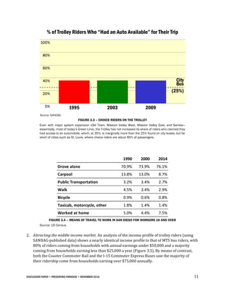 DISCUSSION PAPER • PRESERVING PARADISE • NOVEMBER 2016 11
FIGURE 3.3 – CHOICE RIDERS ON THE TROLLEY
Even with major system expansion (Old Town, Mission Valley West, Mission Valley East, and Santee—
essentially, most of today’s Green Line), the Trolley has not increased its share of riders who claimed they
had access to an automobile, which, at 35%, is marginally more than the 25% found on city buses, but far
short of cities such as St. Louis, where choice riders are about 85% of passengers.
FIGURE 3.4 – MEANS OF TRAVEL TO WORK IN SAN DIEGO FOR WORKERS 16 AND OVER
Source: US Census
2. Attracting the middle-income market. An analysis of the income profile of trolley riders (using
SANDAG-published data) shows a nearly identical income profile to that of MTS bus riders, with
80% of riders coming from households with annual earnings under $50,000 and a majority
coming from households earning less than $25,000 a year (Figure 3.5). By means of contrast,
both the Coaster Commuter Rail and the I-15 Commuter Express Buses saw the majority of
their ridership come from households earning over $75,000 annually.
100%
80%
60%
40%
20%
City
Bus
(25%)
0% 1995 2003
% of Trolley Riders Who “Had an Auto Available” for Their Trip
2009
Source: SANDAG
1990 2000 2014
Drove alone 70.9% 73.9% 76.1%
Carpool 13.8% 13.0% 8.7%
Public Transportation 3.2% 3.4% 2.7%
Walk 4.5% 3.4% 2.9%
Bicycle 0.9% 0.6% 0.8%
Taxicab, motorcycle, other 1.8% 1.4% 1.4%
Worked at home 5.0% 4.4% 7.5%
 