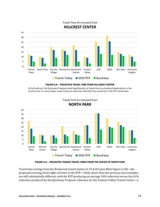 DISCUSSION PAPER • PRESERVING PARADISE • NOVEMBER 2016 59
FIGURE 6.8 – PROJECTED TRAVEL TIME FROM HILLCREST CENTER
At full build-out, the Quickway Proposal would significantly cut travel time to virtually all destinations in the
central zone. In many cases, travel times are less than half what they would be in the RTP transit plan.
FIGURE 6.9 – PROJECTED TRANSIT TRAVEL TIMES FROM THE CENTER OF NORTH PARK
Travel time savings from the Boulevard transit station (I-15 & El Cajon Blvd, Figure 6.10)—the
proposed crossing of two light rail lines in the RTP—while closer than the previous two examples,
are still substantially different, with the RTP producing an average 34% reduction versus the 61%
reduction produced by the Quickway Proposal. Likewise, for the Fashion Valley Transit Center—a
0
5
10
15
20
25
30
35
Horton
Plaza
North Park City Hts
Village
Normal Hts Boulevard
Station
Fashion
Valley
USD SDSU Old Town University
Heights
Travel Time (in minutes) from
HILLCREST CENTER
Transit Today 2050 RTP Quickway
0
5
10
15
20
25
30
35
40
Horton
Plaza
Hillcrest
Center
City Hts
Village
Normal Hts Boulevard
Station
Fashion
Valley
USD SDSU Old Town University
Heights
Travel Time (in minutes) from
NORTH PARK
Transit Today 2050 RTP Quickway
 