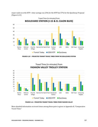 DISCUSSION PAPER • PRESERVING PARADISE • NOVEMBER 2016 60
major node in in the RTP—time savings run 23% for the RTP but 57% for the Quickway Proposal
(Figure 6.11)
FIGURE 6.10 – PROJECTED TRANSIT TRAVEL TIMES FROM THE BOULEVARD STATION
FIGURE 6.11 - PROJECTED TRANSIT TRAVEL TIMES FROM FASHION VALLEY
More detailed information on travel times among these pairs is given in Appendix B, “Comparative
Travel Time.”
0
10
20
30
40
50
60
Horton
Plaza
Hillcrest
Center
City Hts
Village
Normal Hts North Park Fashion
Valley
USD SDSU Old Town University
Heights
Travel Time (in minutes) from
BOULEVARD STATION (I-15 & EL CAJON BLVD)
Transit Today 2050 RTP Quickway
0
5
10
15
20
25
30
35
40
45
Horton
Plaza
Hillcrest
Center
City Hts
Village
Normal Hts North Park Boulevard
Station
USD SDSU Old Town University
Heights
Travel Time (in minutes) from
FASHION VALLEY TROLLEY STATION
Transit Today 2050 RTP Quickway
 