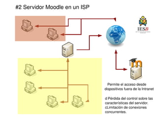 #2 Servidor Moodle en un ISP    Permite el acceso desde  dispositivos fuera de la Intranet    Pérdida del control sobre las características del servidor.  Limitación de conexiones concurrentes. 