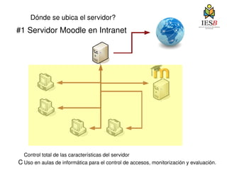 #1 Servidor Moodle en Intranet Dónde se ubica el servidor?    Control total de las características del servidor    Uso en aulas de informática para el control de accesos, monitorización y evaluación. 