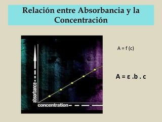 Relación entre Absorbancia y la
Concentración
A = ε .b . c
A = f (c)
 