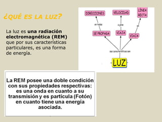 ¿QUÉ ES LA LUZ?
La luz es una radiación
electromagnética (REM)
que por sus características
particulares, es una forma
de energía.
 