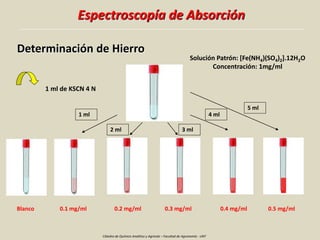 Espectroscopía de Absorción
Determinación de Hierro
Cátedra de Química Analítica y Agrícola – Facultad de Agronomía - UNT
Solución Patrón: [Fe(NH4)(SO4)2].12H2O
Concentración: 1mg/ml
1 ml
2 ml 3 ml
4 ml
5 ml
0.1 mg/ml 0.3 mg/ml 0.5 mg/ml
0.4 mg/ml
0.2 mg/ml
Blanco
1 ml de KSCN 4 N
 