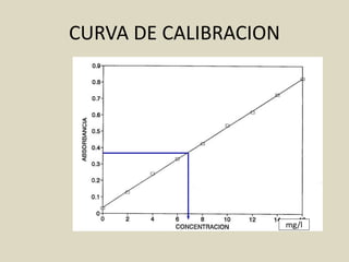 CURVA DE CALIBRACION
mg/l
 